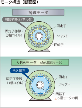 モータ構造（断面図）